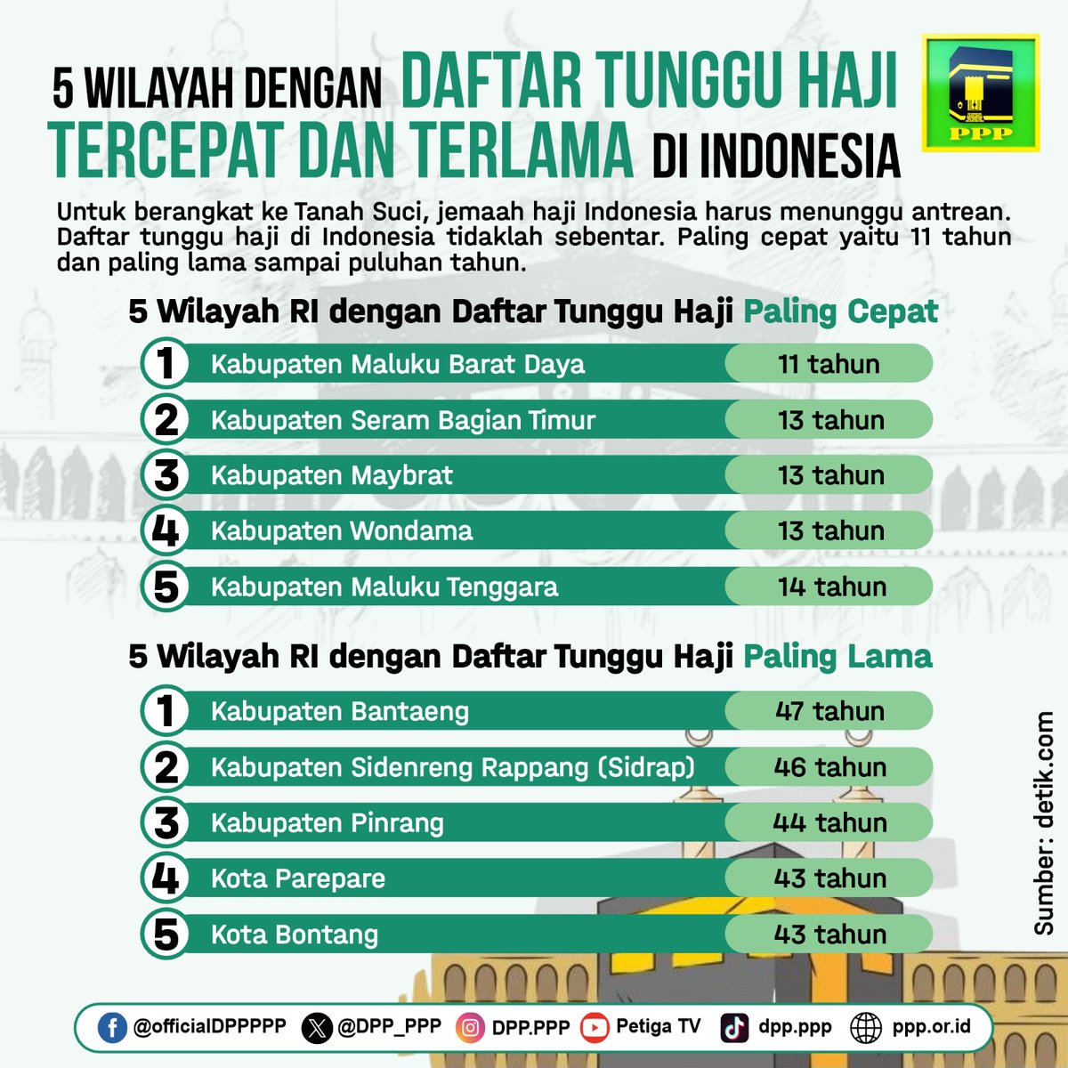 5 Wilayah dengan daftar tunggu haji tercepat dan terlama di Indonesia. Kota kalian berapa tahun tweeps? #haji2024