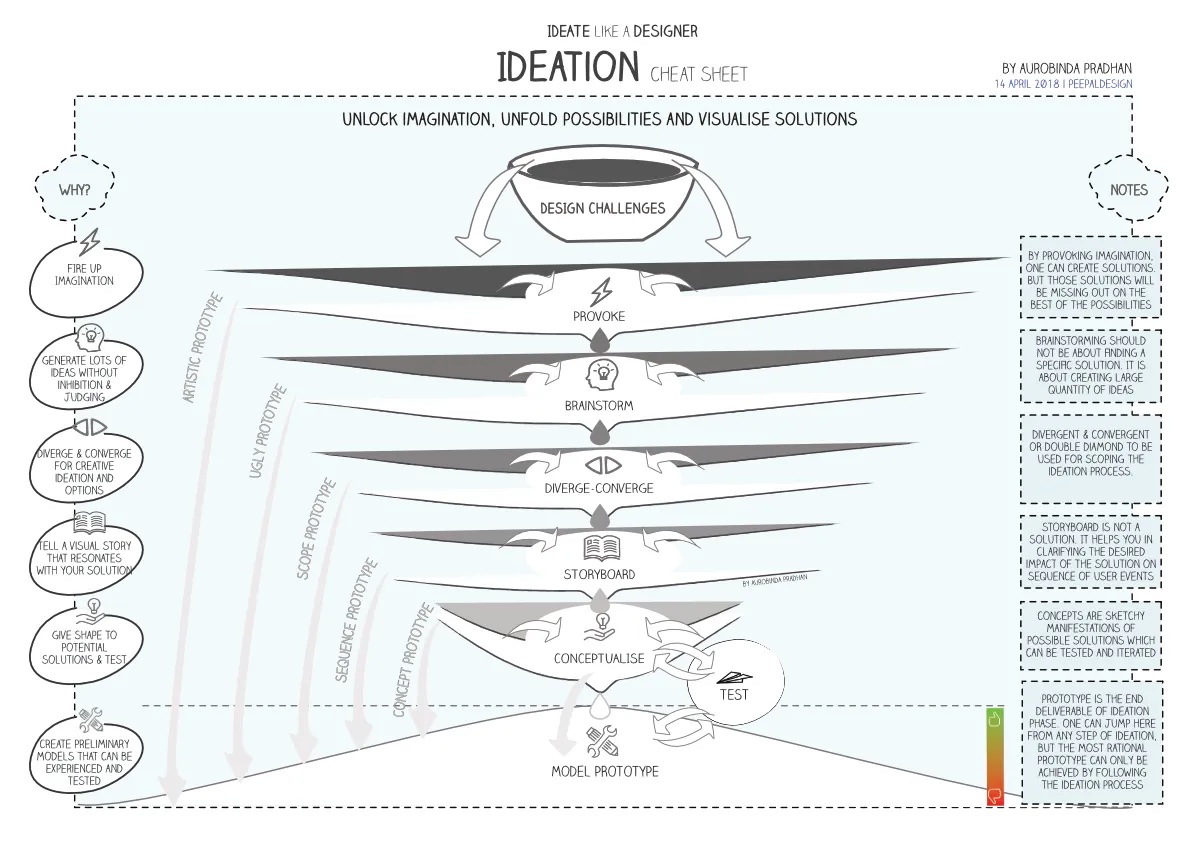 Learn about Design Thinking with these Four Excellent Sketch Cheatsheets 🔥🔖

Four FREE Design Thinking Cheatsheets attached 🙌

Overview:

1. DESIGN THINKING OVERVIEW
UNDERSTAND & EMPATHISE
DISCOVER WHAT PEOPLE REALLY NEED. SENSE & SHARE THE SAME FEELINGS THAT OTHERS FEEL

2.