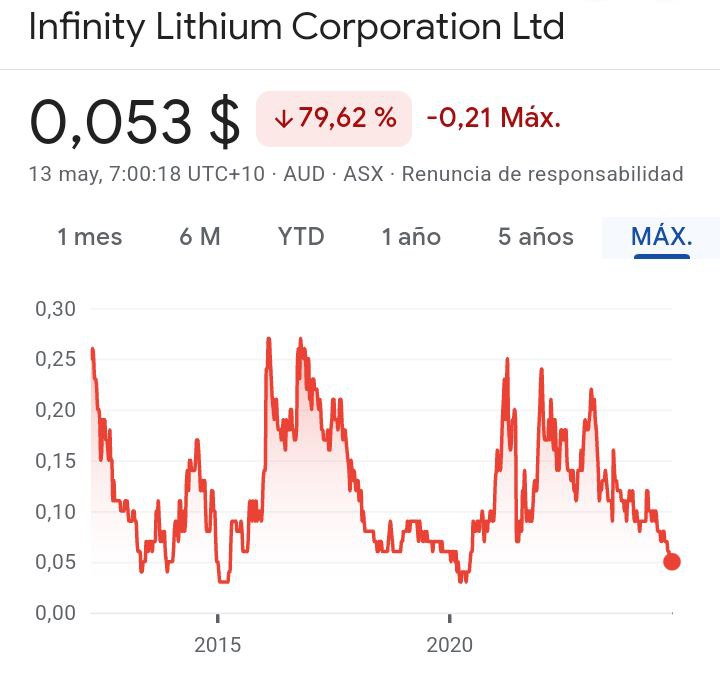 INFINITY LITHIUM CAE EN PICADO 🙈 'Ojos que no ven, ciudadanía que lo sufre.' 😓 Es indignante que el futuro de nuestra ciudad se juegue en una bolsa financiera. 📉 Infinity Lithium sigue cayendo en la bolsa australiana ASX y alcanza mínimos de 2020. 👎 Su proyecto minero...