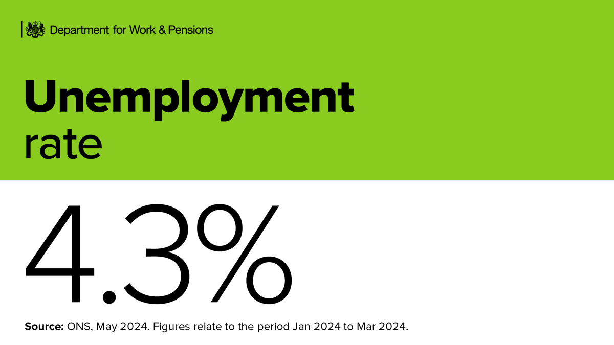 DWPgovuk's tweet image. Today's @ONS labour market figures show
- an employment rate of 74.5%
- an unemployment rate of 4.3%
Get help finding the right job for you from #JobHelp jobhelp.campaign.gov.uk