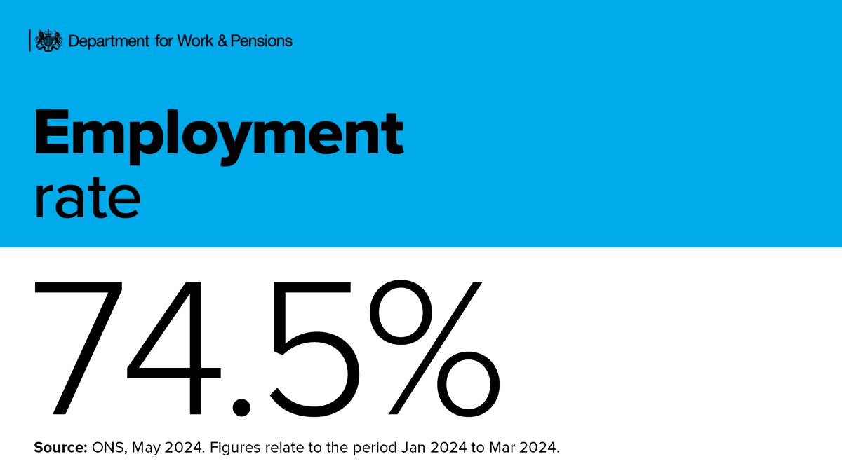 DWPgovuk's tweet image. Today's @ONS labour market figures show
- an employment rate of 74.5%
- an unemployment rate of 4.3%
Get help finding the right job for you from #JobHelp jobhelp.campaign.gov.uk