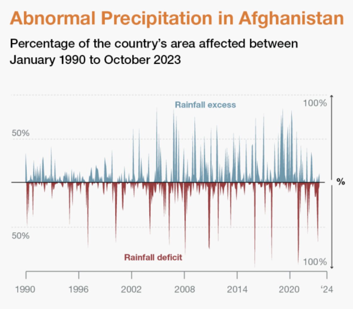 Death toll rising in Afghanistan floods: once again, a grim reminder of the urgent need to work with the Taliban on climate adaptation. The country must have water infrastructure despite the pariah status of the regime. crisisgroup.org/asia/south-asi…