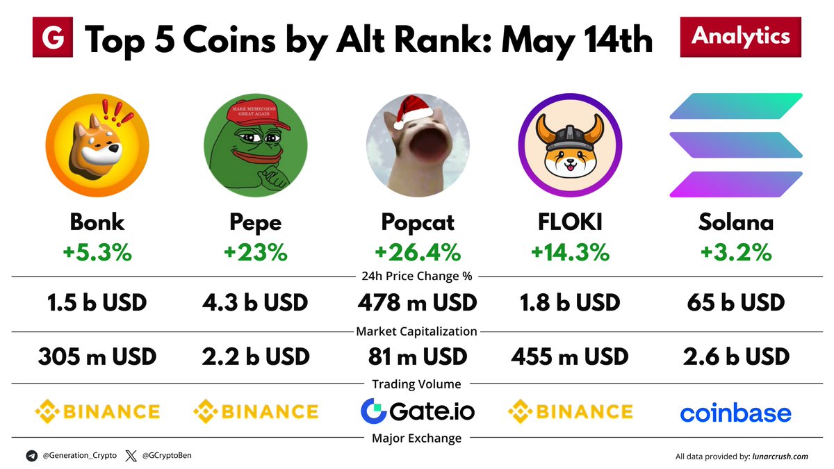 Top 5 Coins by Alt Rank: May 14th Alt Rank is a unique measurement by LunarCRUSH.com, that combines actual #altcoin price performance relative to #Bitcoin and social activity indicators. $BONK $PEPE @pepe $POPCAT $FLOKI $SOL