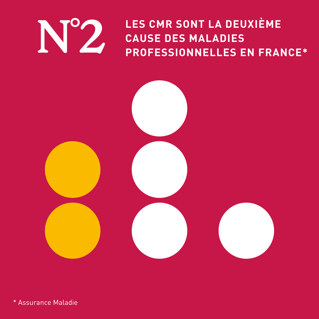 Chaque année, 1 800 cancers professionnels sont causés par les risques chimiques ⚠️