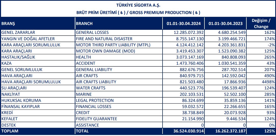#TURSG 
2024 Nisan sonu toplam brüt prim üretimi 36 milyar 524 milyon TL 'ye ulaşarak ve bir önceki yılın aynı dönemine göre %125 oranında artışla gerçekleşmiştir.