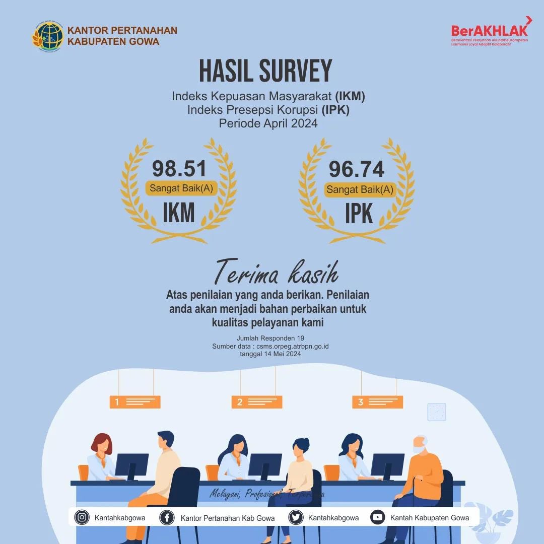 kantahkabgowa's tweet image. Hasil Survey Indeks Kepuasan Masyarakat (IKM) dan Indeks Presepsi Korupsi (IPK) Periode April 2024. Terimakasih atas penilaian yang Anda berikan. Penilaian Anda akan menjadi bahan perbaikan untuk kualitas pelayanan kami. 

#TuntasdanBangkit 
#zonaintegritas
