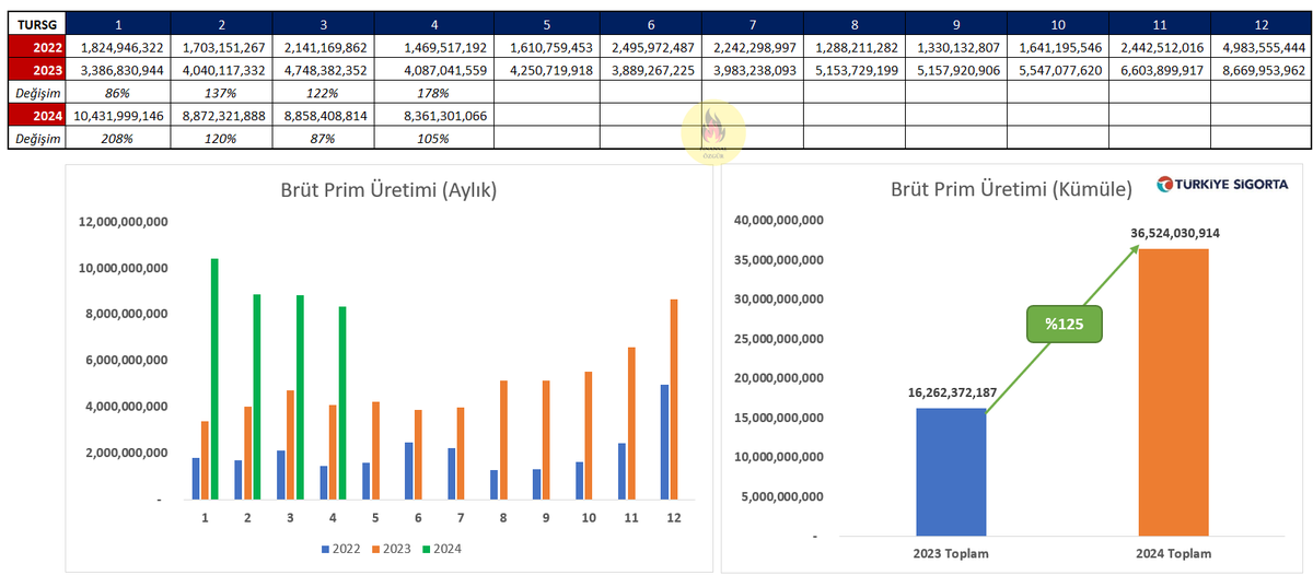 #TURSG Nisan ayı brüt prim üretimi açıklandı👇

📌Nisan ayında, geçen senenin Nisan ayına göre %105 artış ile 8.361.301.066 TL brüt prim üretimi gerçekleşti.
📌4 aylık dönemde artış %125 olarak gerçekleşmiş oldu.

Sigorta sektörü güçlü olmaya devam ediyor.

#borsa #hisse #bist100