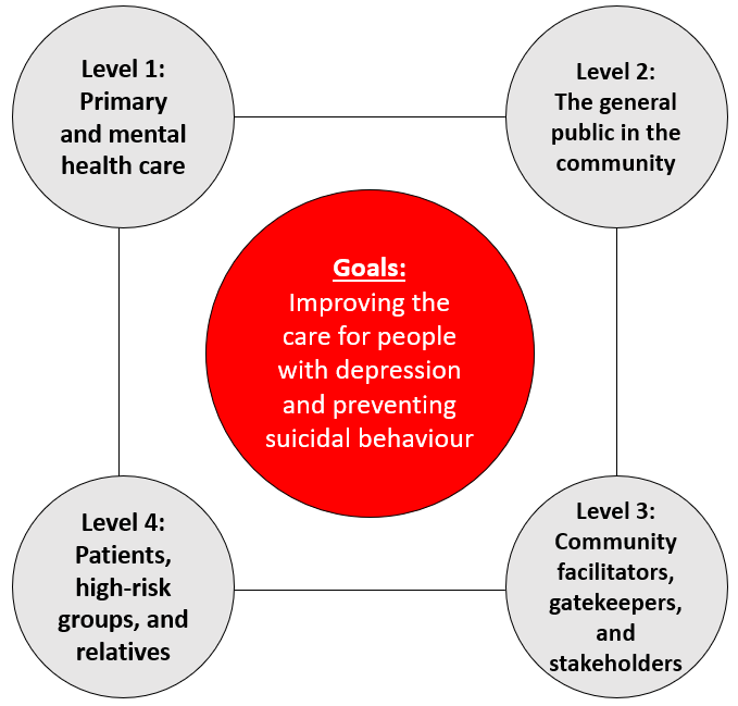 🫂#EAAD activities mostly involve our 4-level intervention. This concept addresses representatives of 4 levels in the community: 1) primary & #mentalhealth care, 2) the general public, 3) patients & relatives, 4) community facilitators.

#EuropeanMentalHealthWeek #BetterTogether