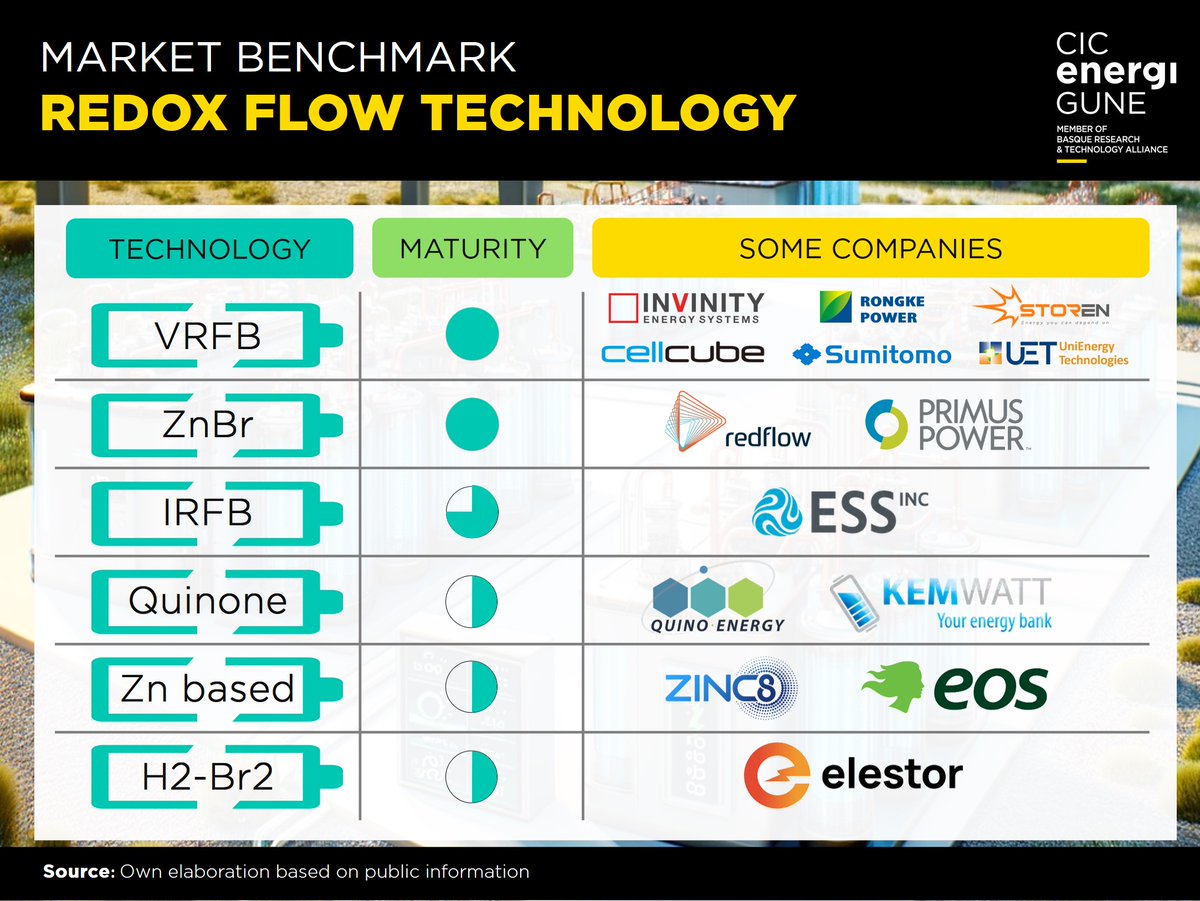 energigune_brta's tweet image. 🔋 #RedoxFlow #batteries, a rising star in large-scale #energystorage! With a projected 19.9% annual growth through 2030, they&apos;re set to transform renewables and grid stability.
Check out our latest blog post by Business Analyst, Iñigo Careaga! cicenergigune.com/en/blog/redox-…