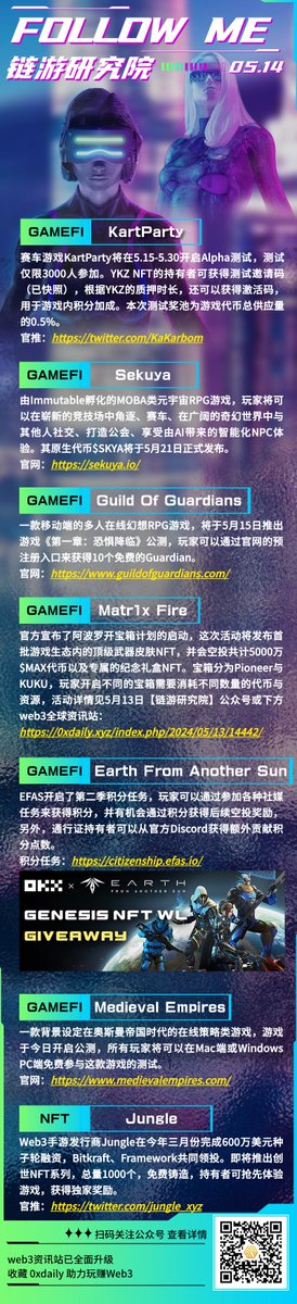 📢🔥💰本周项目分享~
文字版看这里👉0xdaily.xyz/index.php/2024…
#web3games #NFT #KartParty #Sekuya #GuildOfGuardians #Matr1x #EarthFromAnotherSun #MedievalEmpires #Jungle