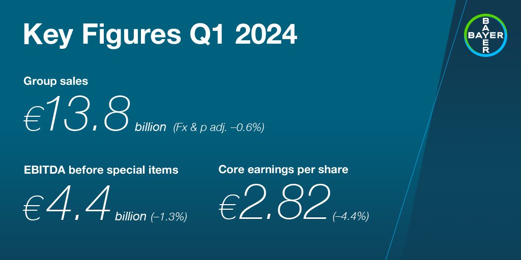 Bayer AG a réalisé des performances conformes aux attentes au cours des premiers mois de l’année et a réaffirmé ses perspectives pour 2024 à taux de change constants. Le PDG Bill Anderson donne ses priorités stratégiques dans le communiqué de presse: bayer.com/media/en-us/fi…