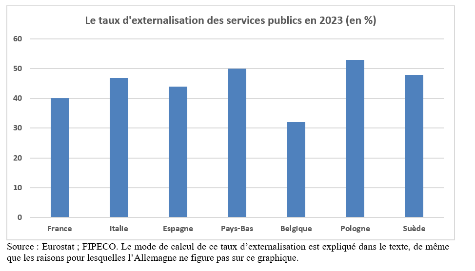 Dans ma nouvelle note fipeco.fr/commentaire/L%… sur le site de FIPECO j'examine l'ampleur de l'externalisation des services publics ainsi que ses coûts et avantages