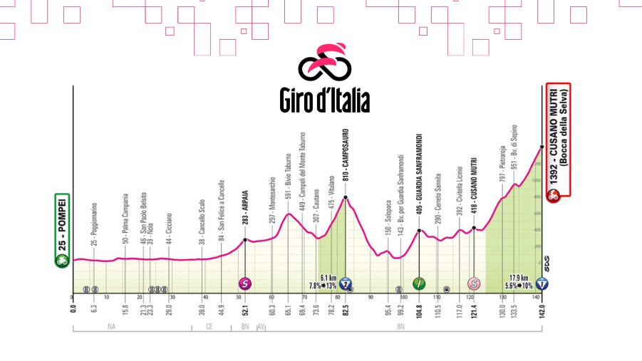Ojito con la etapa de hoy y despues de un dia de descanso, veremos que no le pase factura a algun ciclista. #Giro