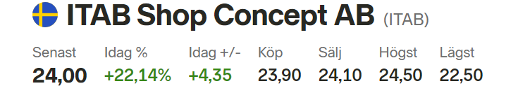 wizdomtree1's tweet photo. Härligt! Ett av #valuecomposite portföljens innehav rusar. $ITAB. Kraftigt ökad vinst. https://t.co/Z5vgHxYpd7