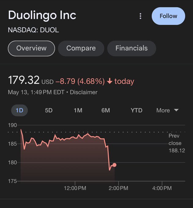 placksina's tweet photo. Акции Duolingo рухнули на фоне презентации GPT-4o, которая может свободно говорить на любом языке. 

Никогда бы не подумала, что первый, за кем придут нейросети — это совёнок Дуо. Но надеюсь, они все выдержат https://t.co/iEoWOyq7Xv