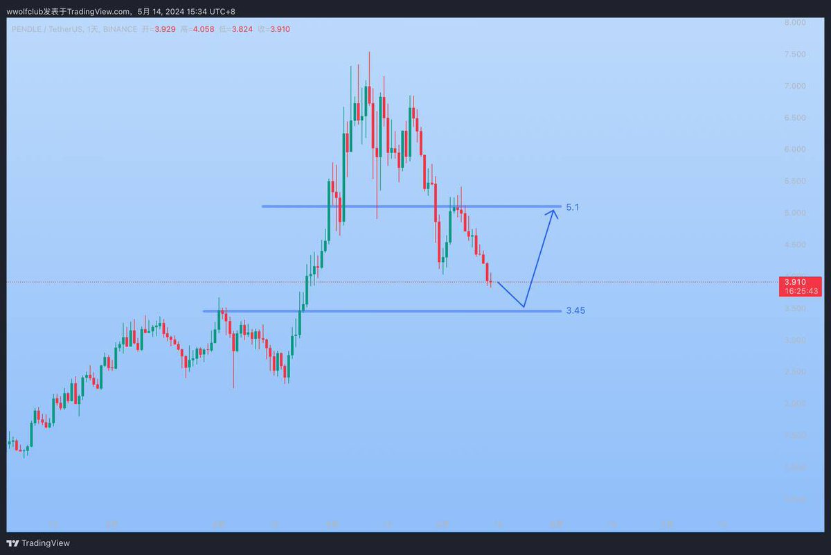 #PENDLE

 Long position at 3.45long, target price 5.1USDC