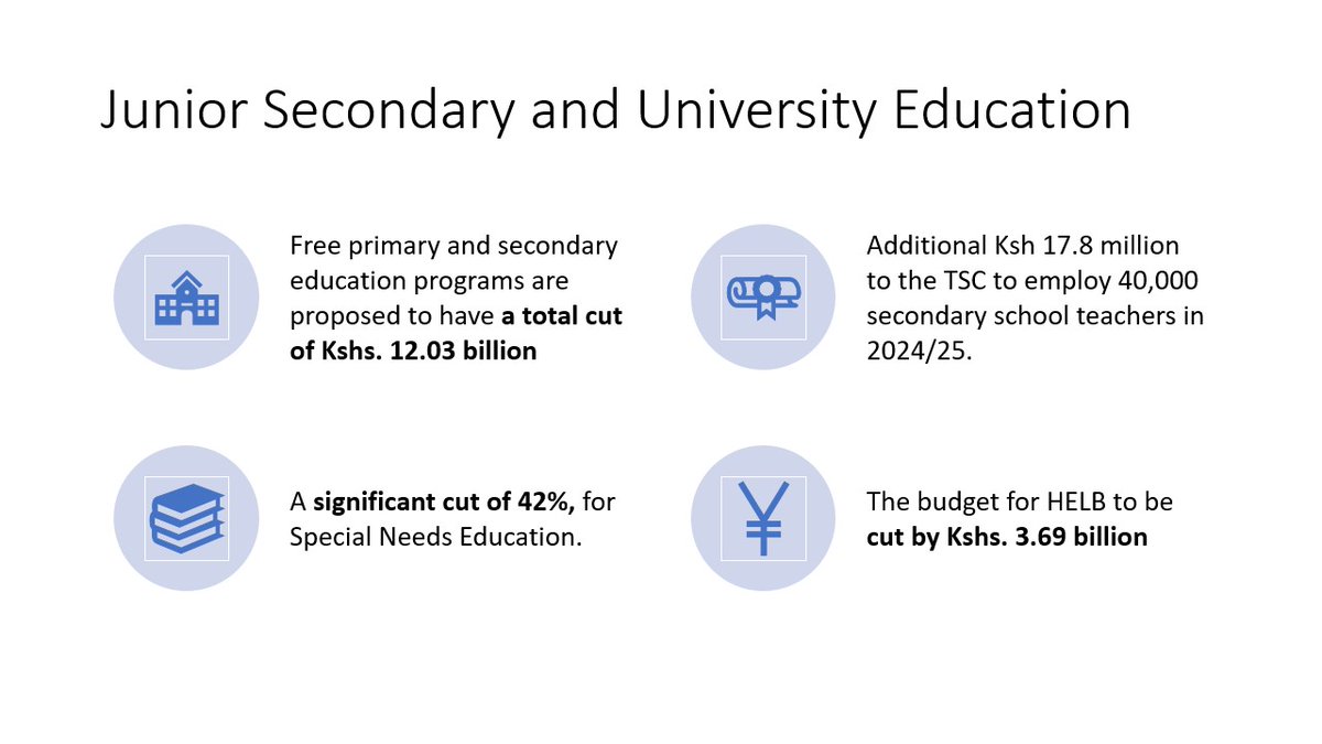 #Education sector analysis of the #PBB for FY 2024/25 Key pointers; * The budget is proposed to reduce by 7% * A proposed increase of 17.8M to TSC to employ 40,000 teachers. * A cut in the school feeding programme. *Special education budget reduced from 1.5B to 963M.