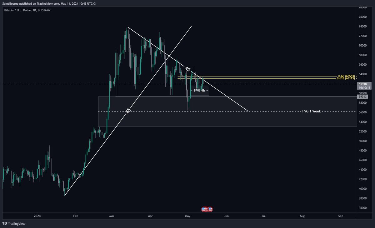 BTC daily rejects 45 degree trend line! #btc #crypto