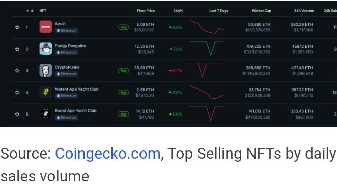 In the past 24 hours, the #Azuki #NFT has amassed a sales volume of 580 ETH, while the #PudgyPenguins has recorded a trading sales volume of 458 ETH. #NFTs #AzukiNFT