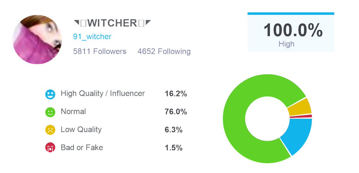 Bye bots! I audited my followers, @twaudit says I have 5357 real followers and 454 fake or low quality ones. Check out twitteraudit here: twitteraudit.com/auditme