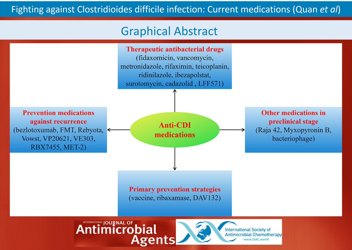 🌟NEW in IJAA🌟 This review summarises current medications, including newly marketed drugs and products in development against Clostridioides difficile infection, to help clinicians treat #CDI appropriately and to call for more research on innovation. sciencedirect.com/science/articl…