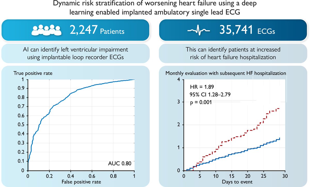 Dynamic risk stratification of worsening #HeartFailure using a #DeepLearning enabled implanted ambulatory single lead ECG bit.ly/3yjTYUQ #EHJDigital @BruiningNico @rafavidalperez @GerdHindricks @rbcasado @HFA_President