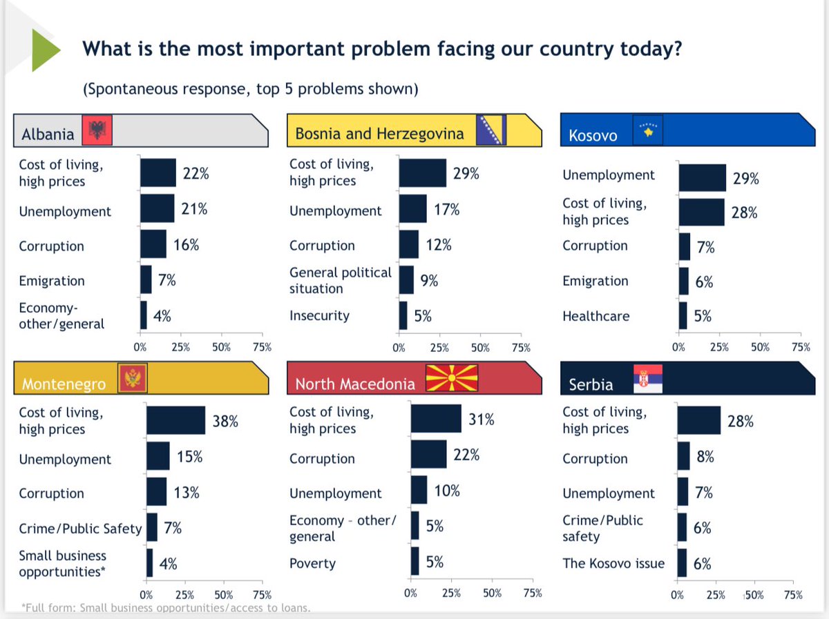 IRI poll finding: Citizens of the six WB countries agree that the biggest issue is the economy. The inflation and rising costa of living and other socio-economic concerns are among the key problems raised by citizens. #IRIWBpoll