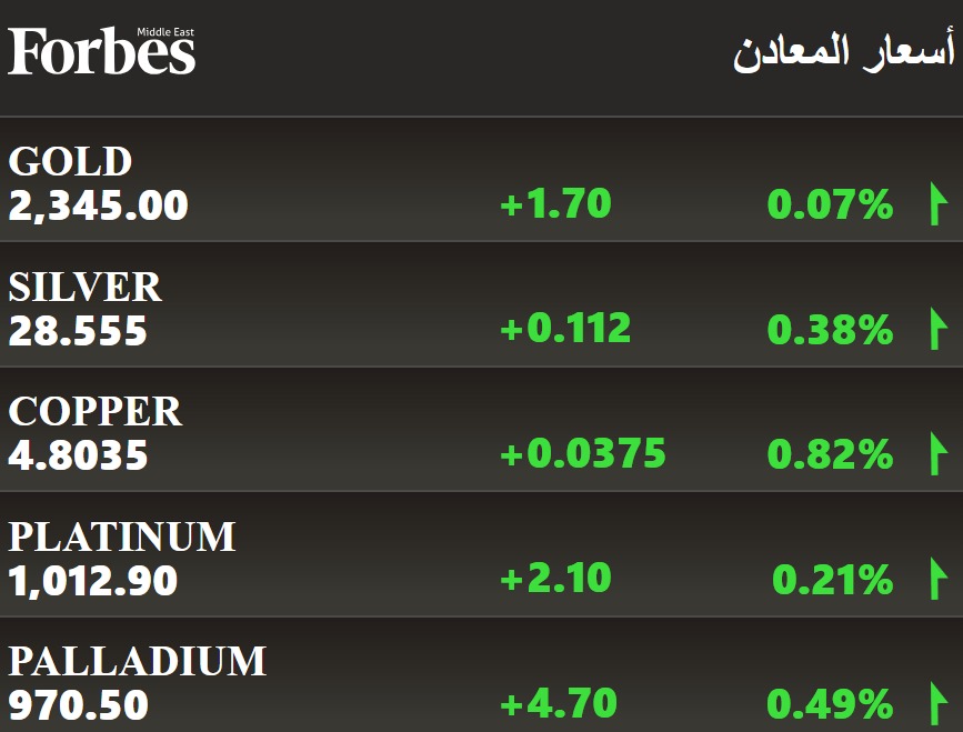 #الذهب يرتفع، مع تحول الاهتمام إلى بيانات التضخم الأميركية المقرر صدورها هذا الأسبوع، ما قد يقدم إشارات عن وتيرة خفض معدلات الفائدة ومقداره هذا العام #فوربس