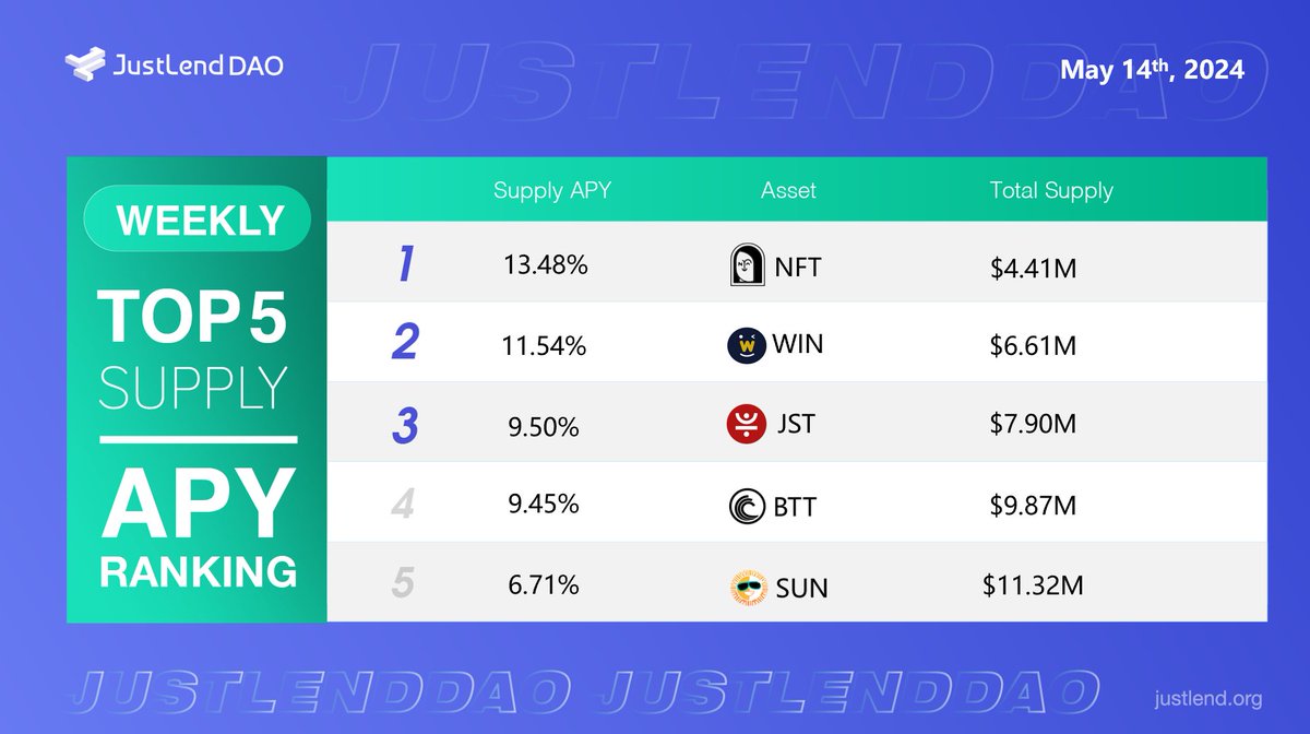 🔥Take a glance at the #JustLendDAO weekly top APY ranking 🥇 $NFT supply APY over 13% 🥈 $WIN supply APY over 11% 🥉 $JST supply APY over 9% 🎖️ $BTT supply APY over 9% 🎖️ $SUN supply APY over 6% 👉Start earning at justlend.org