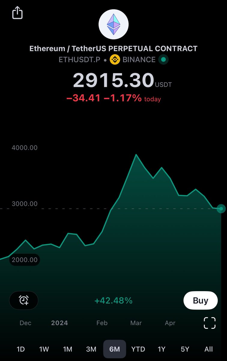 Funny how $ETH

- sounds like a rock
- looks like a rock
- rocksolid investments
- plummets like a ⛰️