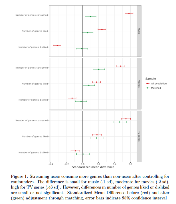 CrestSociology's tweet photo. New working paper by CREST Sociology's @scoavoux on @socarxiv: "The @netflix Omnivore: The Effect of Streaming Platforms on Cultural Diversity and Inequalities" https://t.co/aaeugB2HjT https://t.co/guKsDNLaJt