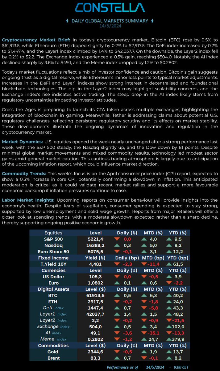 DAILY MARKET UPDATE -  14 MAY 24      #markets #equities #fixedincome #CryptocurrencyMarket #CryptocurrencyNews #DigitalAssets #newsletter #FinancialMarkets #investments #investing #ETH #Bitcoin #USDT #Web3 #LINK #SOL #BNB #DeFi #Constella #ConstellaLabs