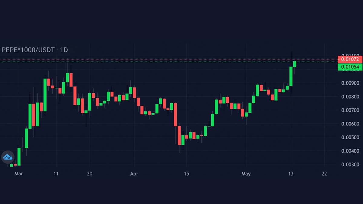 StormGain_com's tweet photo. Will #PEPE hit new ATH today? 🐸 https://t.co/8CxUeK9Jgk