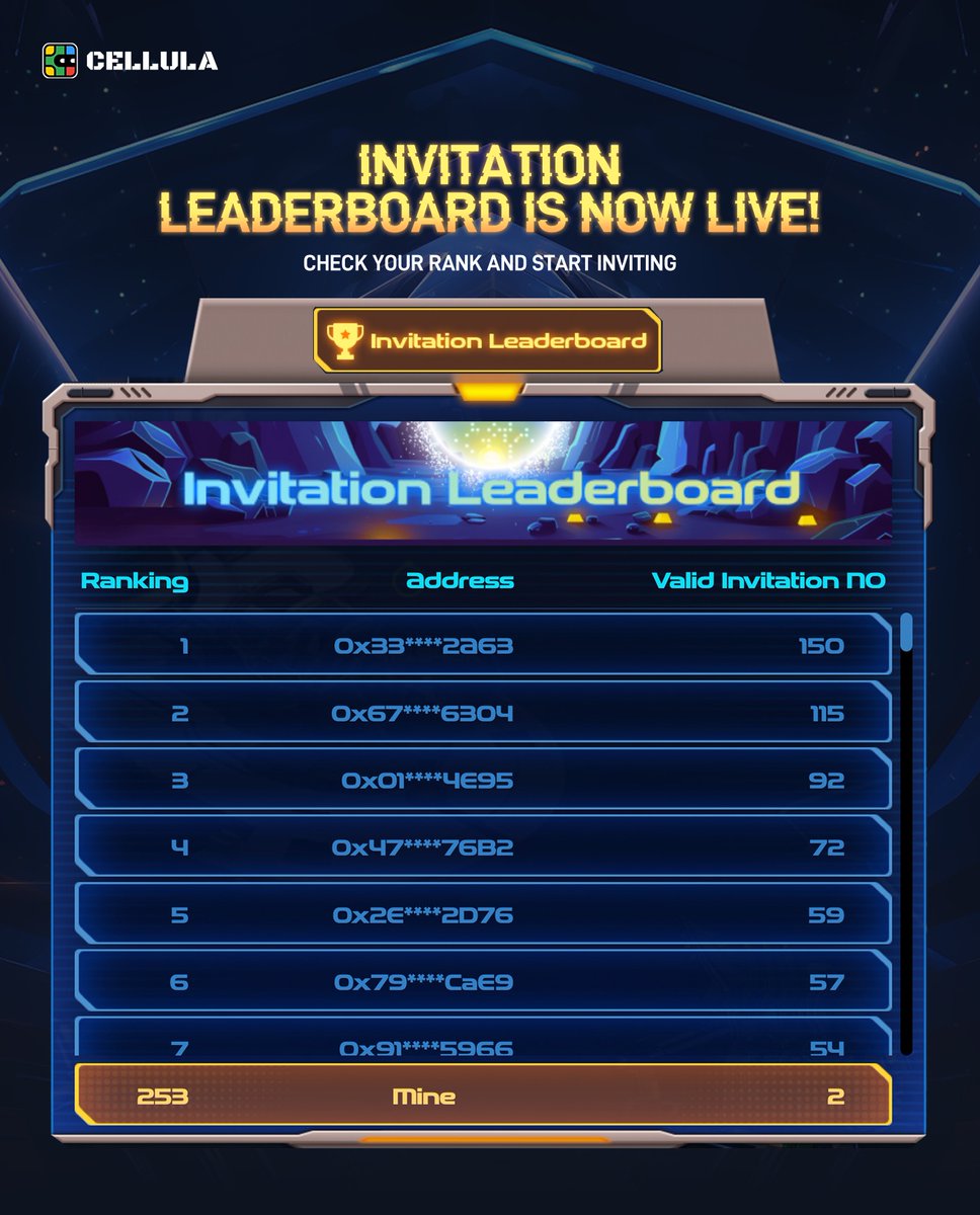 🚀 Exciting news, Cellula players! The Invitation Leaderboard is now live! 🎉 🔝 Invite friends to join Cellula and ascend the leaderboard for incredible rewards! 📈 Check your ranking, start inviting, and respond to this tweet with a screenshot of your position!