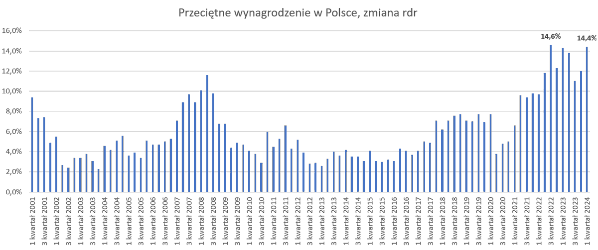 W I kwartale 2024 r. przeciętne wynagrodzenie w 🇵🇱 wyniosło wg danych @GUS_STAT 8147,38 zł brutto. To wzrost o 14,4% rdr, drugi najwyższy w XXI wieku (tylko za III kwartałem 2022 r.). Krótki 🧵