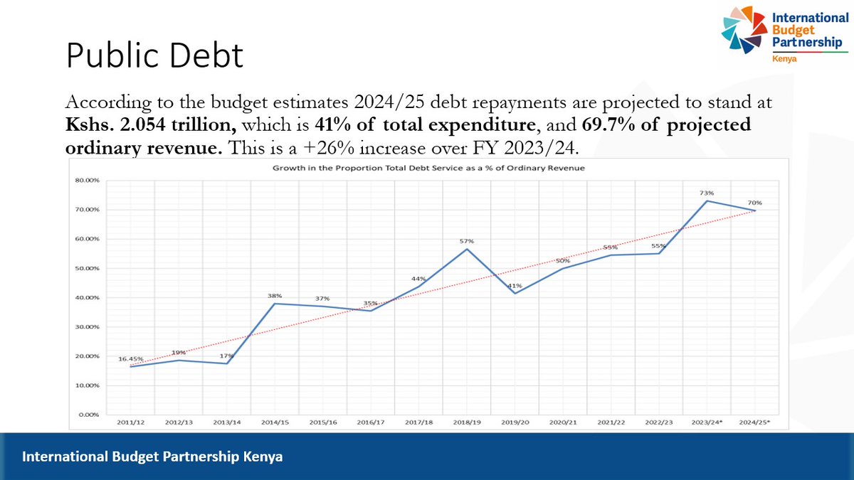 Revenue, expenditure and public debt analysis of the #PBB for FY 2024/25 Key pointers; * Total proposed expenditure for FY 2024/2025, is 3.95T an increase of 1.66% from FY 2023/24. ​ * A 14% increase in ordinary revenue which amounts to 2.94T compared to 2.57T in 2023/24.
