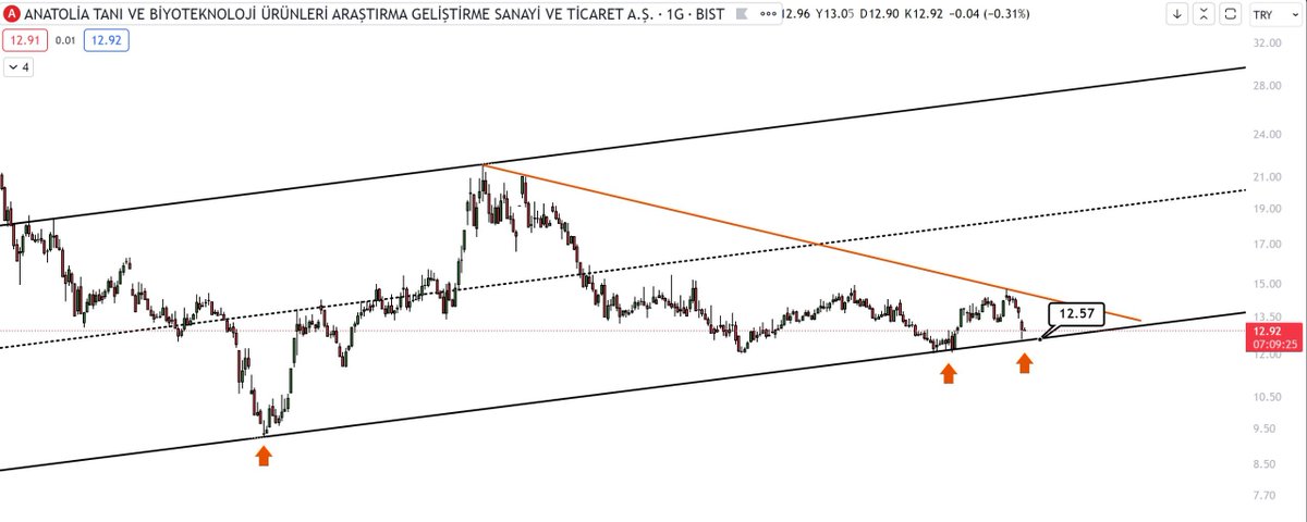 #Angen 

Eğitim grubumuzdan bi arkadaşımızın çalışması ✅💯

#Borsa