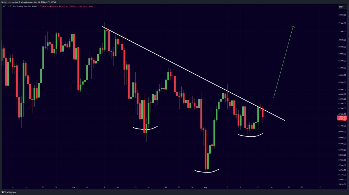 #Bitcoin Breakout Target: $72,000!