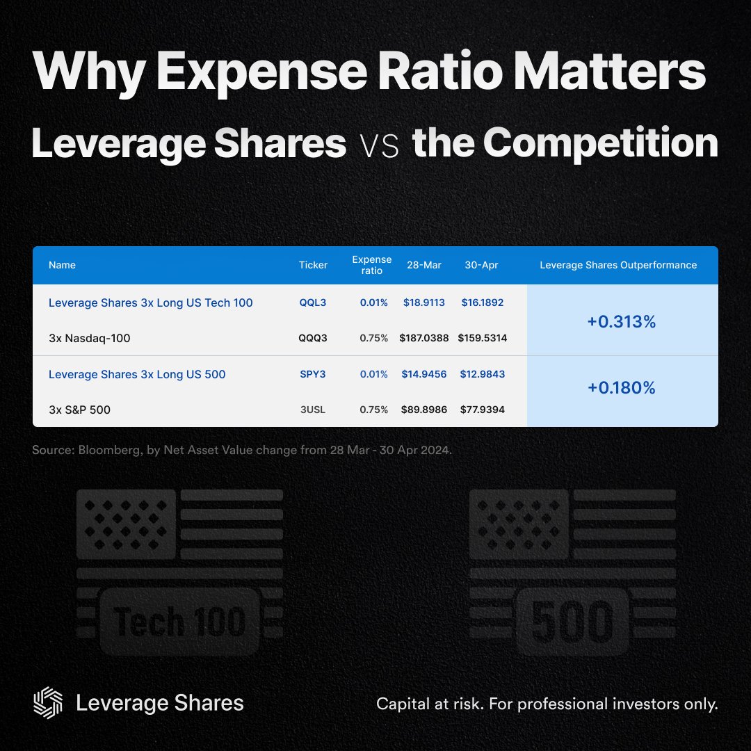 🚀 How do Management Fees Affect Performance? Management fees play a crucial role in determining the performance of financial products. Consider this real-world example. Our ETPs outperform their counterparts issued by our competition. The key takeaway? Pay attention to