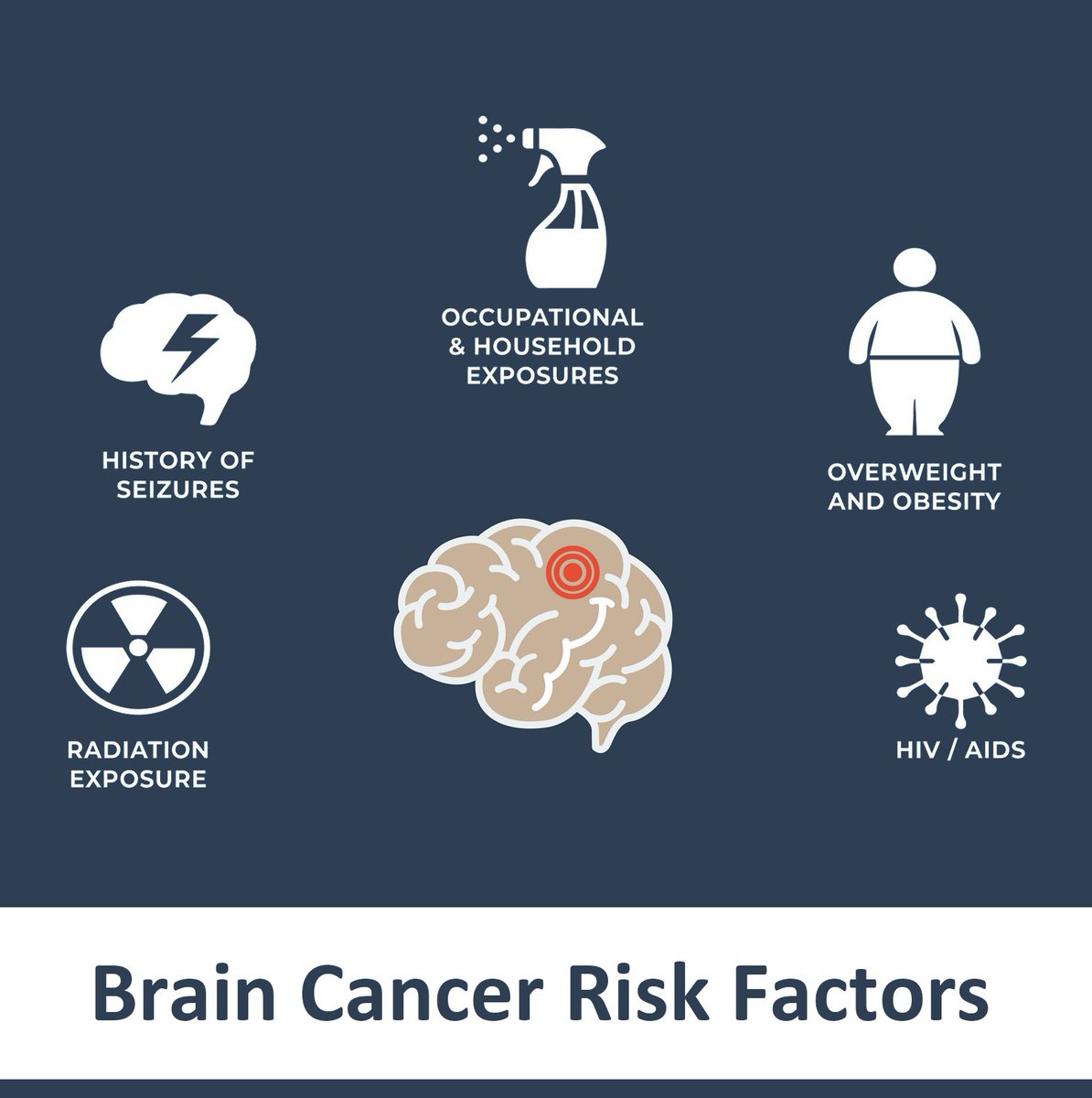 #BrainCancerAwareness Brain cancer risk factors include: 1. Age (both children & older adults) 2. Obesity 3. Exposure to radiation 4. Family history: inherited syndromes 5. Weakened immune system Stay informed, stay aware.