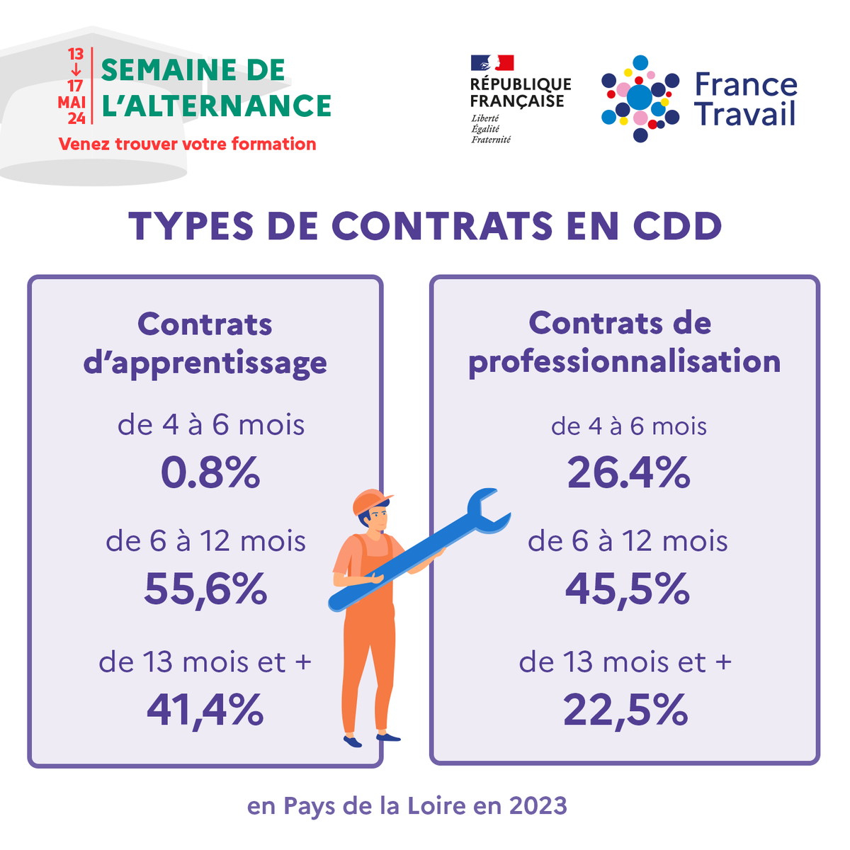 *En Pays de la Loire, les offres en contrat d’apprentissage déposées à @FranceTravail concernent en très grande majorité des CDD supérieurs à 6 mois. Les offres en contrat de professionnalisation sont, pour près de la moitié, des contrats de 6 mois à 1 an.