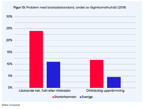 Den brittiska bostadsstocken har generellt lägre standard, och det är många fler som upplever problem med läckande tak, fukt, rötskador och otillräcklig uppvärmning, än i Sverige. 6/ #bopol