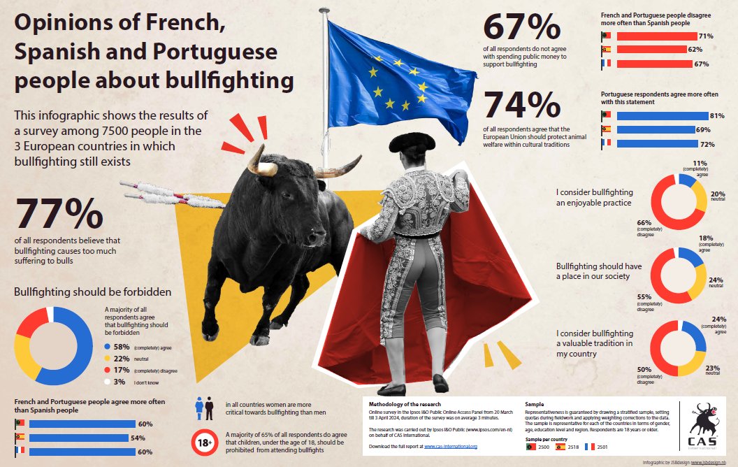 Results of our public survey carried out by @IpsosNL: Majority of people in European bullfighting countries against the harmful tradition. #bullfighting #EUelections2024 #europe #animalwelfare stieren.net/en-gb/majority…