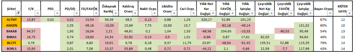 Yeni açıklanan bilançoları incelediğimizde;

ALTNY 12 kalemden 8inde,
ANGEN 10 kalemden 6sında,
BAKAB 13 kalemden 7sinde,
BIMAS 13 kalemden 6sında,
BLCYT 14 kalemden 11inde,
BORLS 14 kalemden 6sında başarılı sonuçlar çıkarmış.

İçlerinde en iyi bilançoyu #blcyt açıklamış