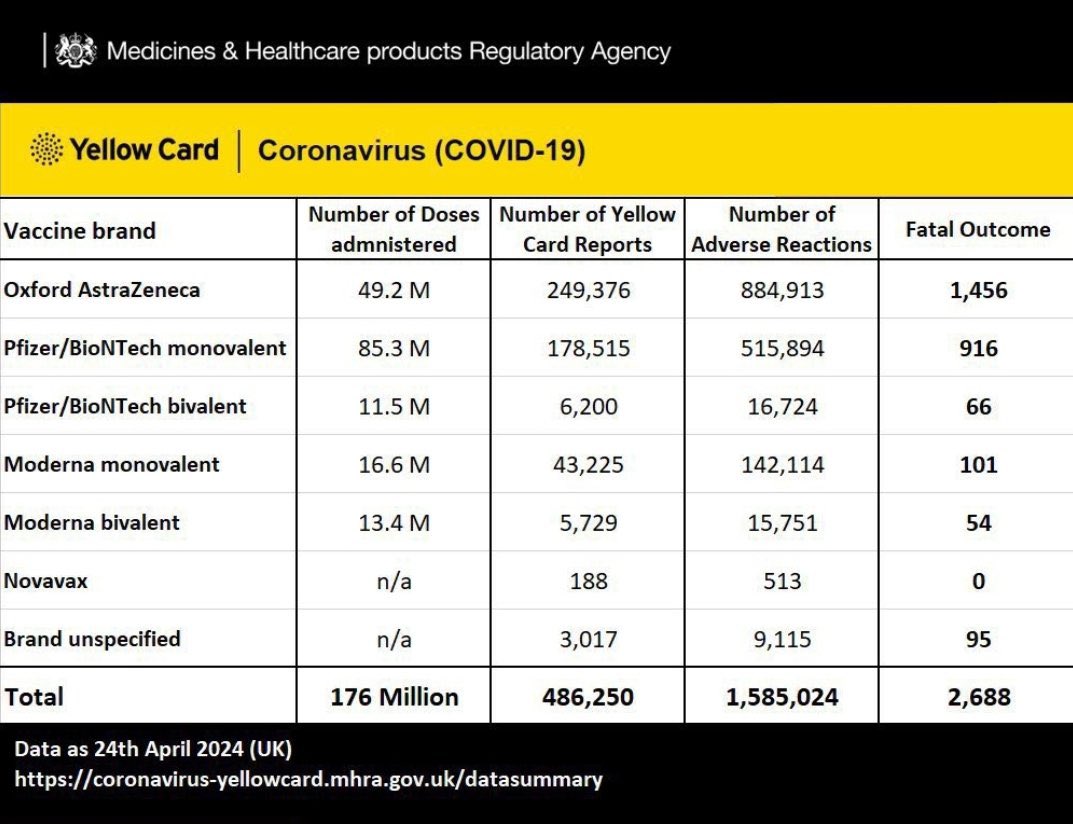 UK MHRA Regulatory Agency Covid Vaccine Death Data to 24th April 2024.AstraZeneca had most official deaths 1456.Are 2688 official deaths from Covid Vaccine Rare?That’s equivalent to 10 fatal plane crashes.If a type of plane crashed 10 times would it be Safe And Effective?@VIBUK1