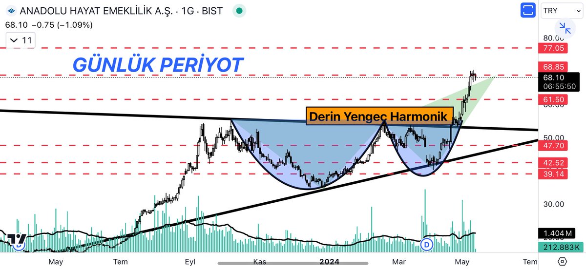 #ANHYT 
68.85 TL Derin Yengeç hedefine gelmiş görünüyor burası önemli burayı geçemezse bu formasyonun düzeltmesi başlar.