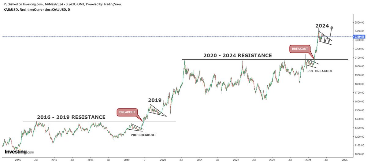 Gold is in consolidation mode before it explodes higher by summer...