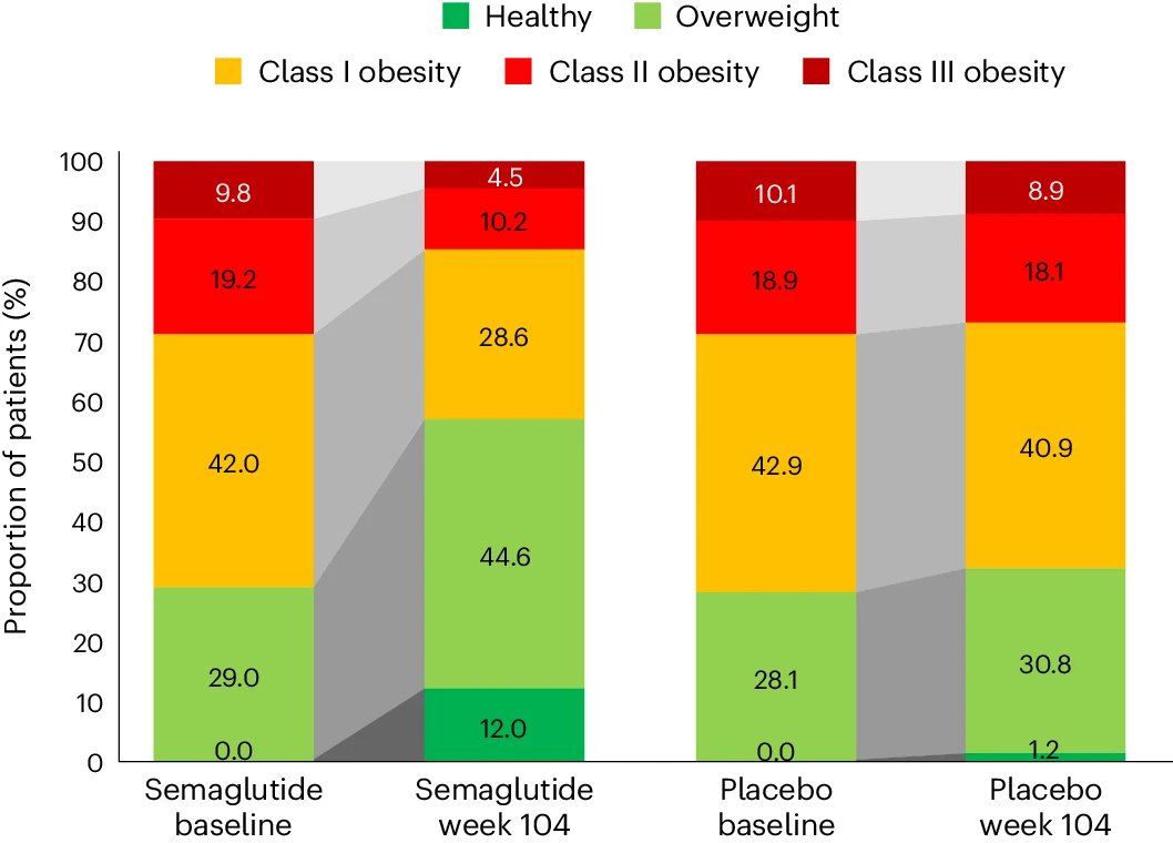 Long-term weight loss effects of semaglutide 🔴SELECT trial show semaglutide leads to sustained weight loss in adults with obesity without diabetes. 🔴Significant reductions in weight, waist circumference, and fewer serious adverse events compared to placebo.