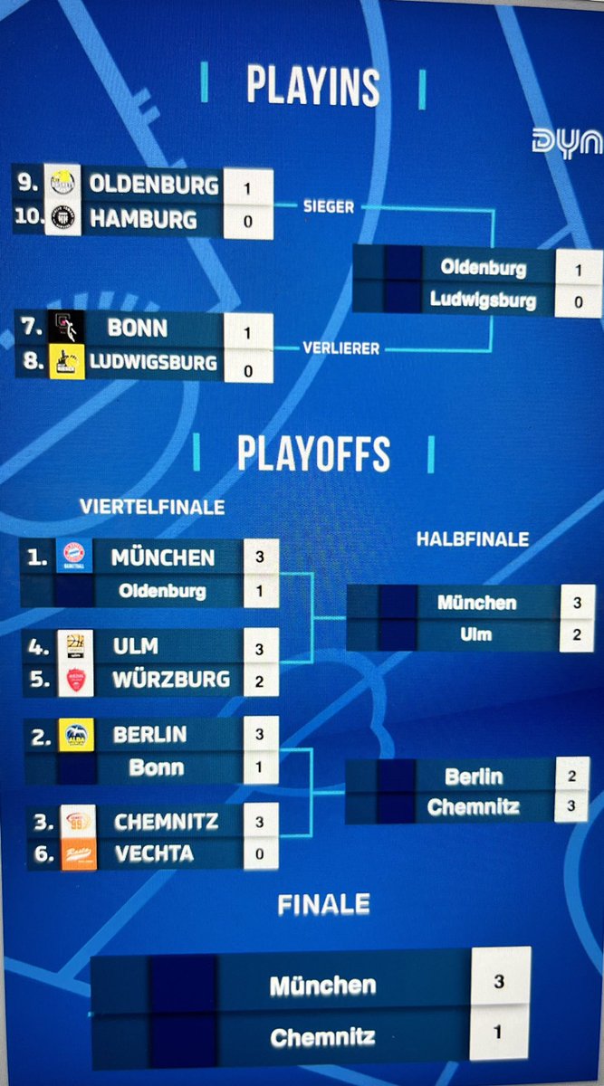 Not flashy, but true! <a href="/easyCreditBBL/">easyCredit BBL</a> #BBL #playoffs <a href="/dynsport/">Dyn Media</a>