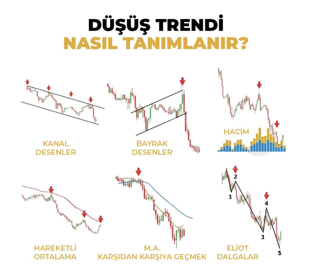 Düşüş Trend Nasıl Teyit Edilir Bir varlığın fiyatı sürekli olarak düşüş eğiliminde ise bu varlığın düşen trende girdiği kabul edilir, bunu teyit etmek için Düşen trend kanalı Formasyonlar Hacim mum ilişkisi Hareketli ortalamalar Gibi teknik analiz metodlarından yararlanılır